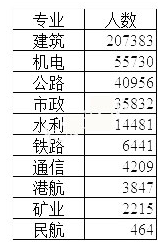 各专业一建已注册人员数量表