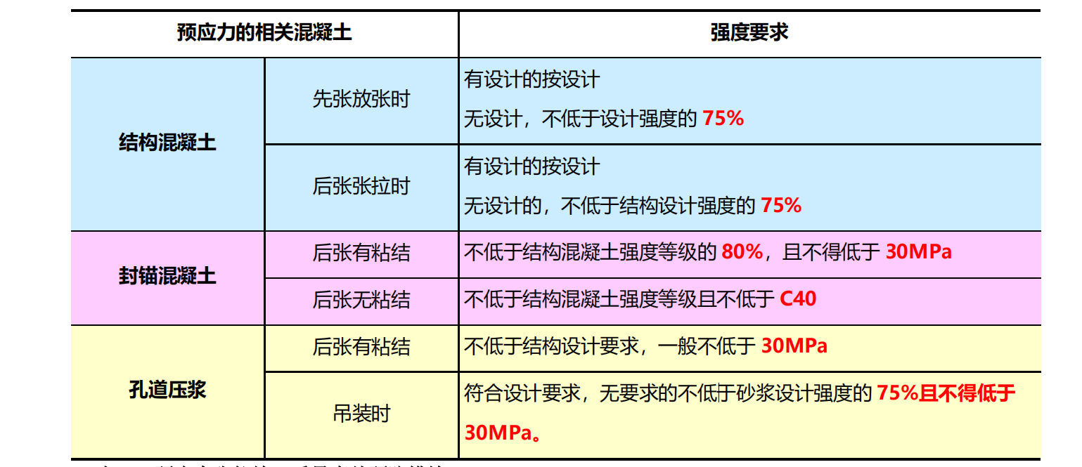 孔道压浆以及各种预应力结构强度要求
