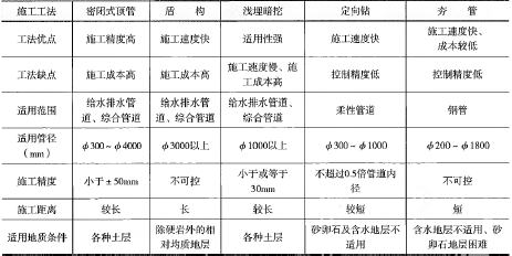 不开槽施工方法对比